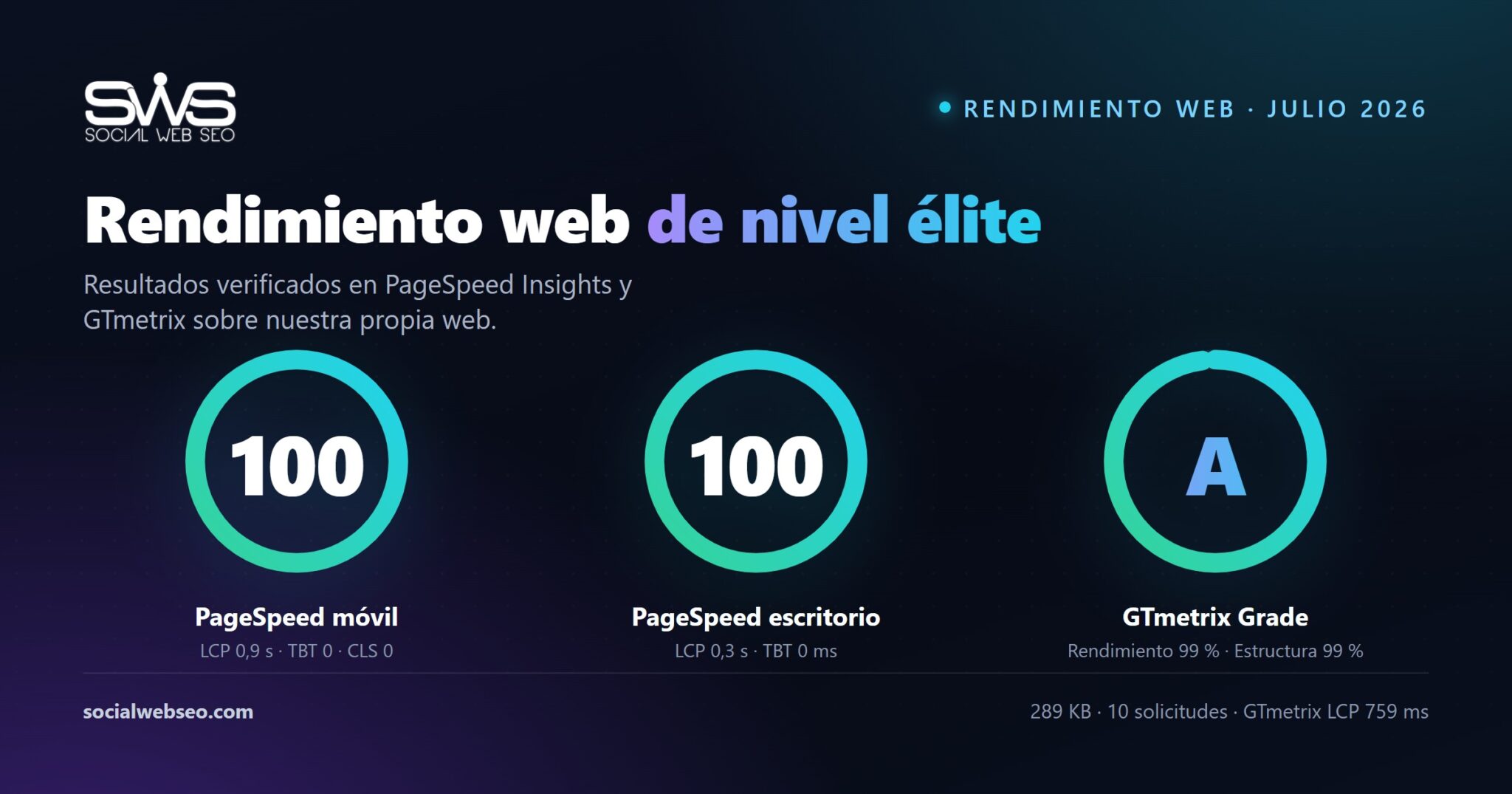 Social Web SEO alcanza 100/100 en PageSpeed y calificación A en GTmetrix